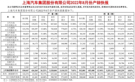 全线上涨！上汽集团8月汽车销量51.2万辆，同比增长12.9%