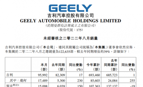 吉利汽车：8 月销售纯电动汽车 28030 辆，同比增长 429%