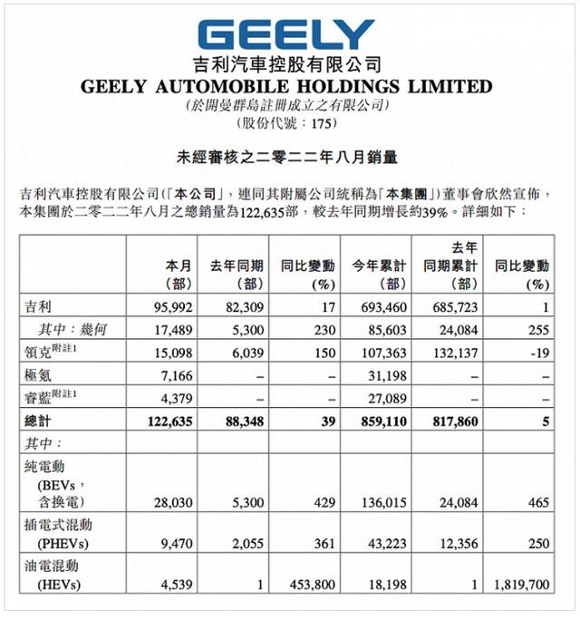 122635辆！吉利汽车8月销量出炉，纯电动车型销量是亮点