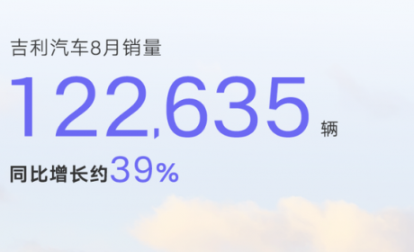 8月吉利汽车销量122635辆，同比增长39%