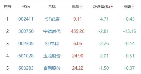 锂电池板块涨2.72% 奥克股份涨20.02%居首