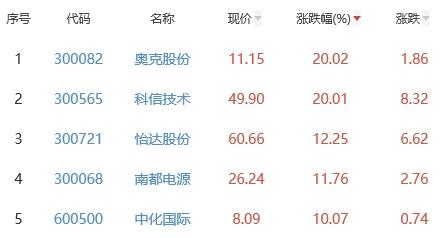 锂电池板块涨2.72% 奥克股份涨20.02%居首