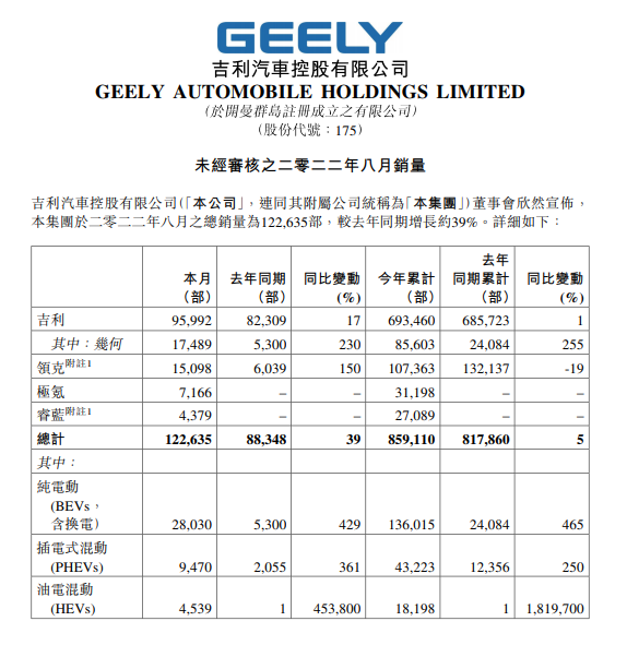 吉利汽车8月销量同比增长39% 下半年全力冲刺250万辆目标