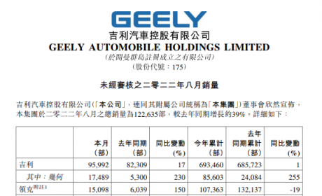 吉利汽车8月销量同比增长39% 下半年全力冲刺250万辆目标