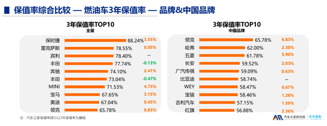 2022汽车品牌保值率盘点，你的车还值钱吗？