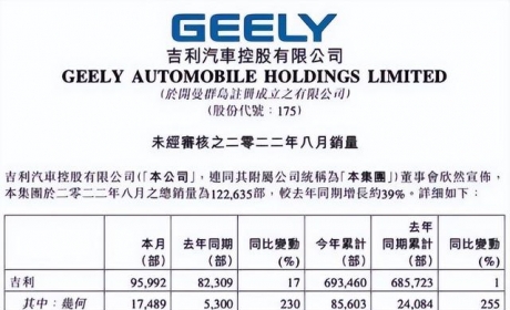 吉利汽车八月销量出炉：整体表现向好，呈蓄势待发之势