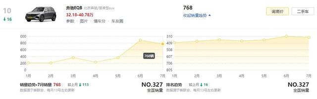 7月销量仅几百台，奔驰国产的EQ系列纯电动车，为啥没人想买？