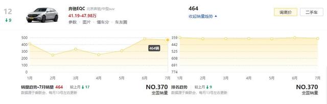 7月销量仅几百台，奔驰国产的EQ系列纯电动车，为啥没人想买？