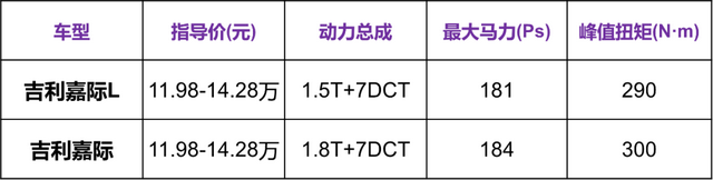 空间更大，动力更新，全新吉利嘉际L上市，百公里油耗仅6.9L？