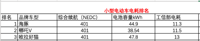 买新能源车还在看电池容量？容量固然重要，但不要忽略电耗