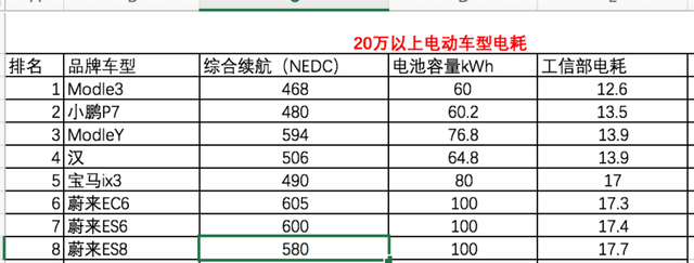 买新能源车还在看电池容量？容量固然重要，但不要忽略电耗