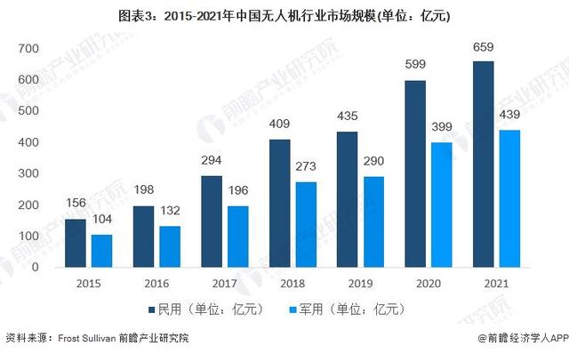 2022年中国无人机锂电池行业市场现状及发展趋势分析