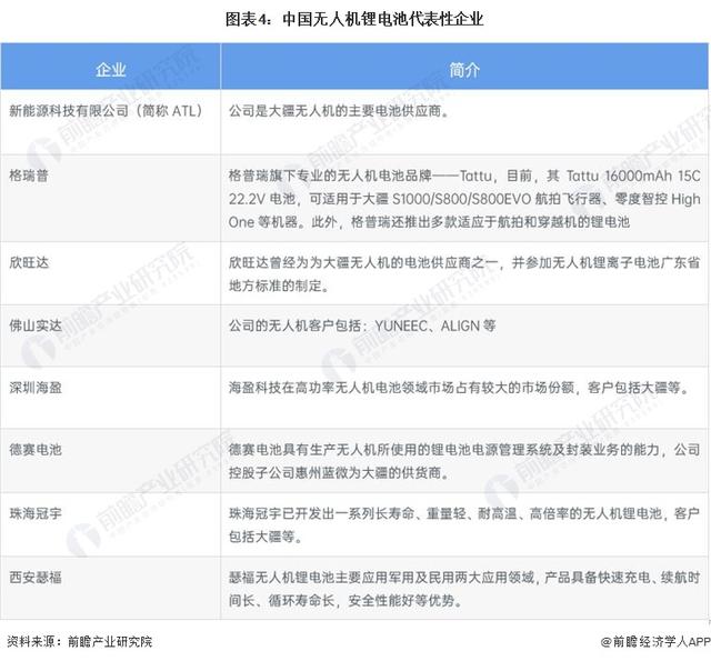 2022年中国无人机锂电池行业市场现状及发展趋势分析