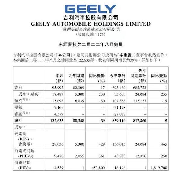 吉利汽车8月份销量同比增长39%，出口量环比增长超过49%