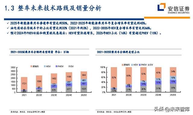 汽车行业深度研究及投资策略：技术路线、格局、盈利、竞争、车企