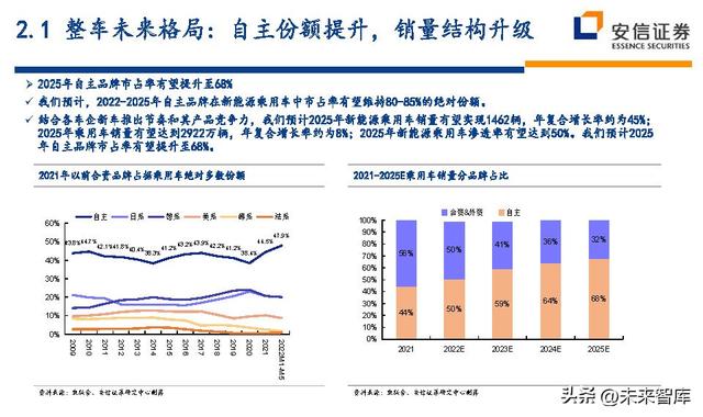 汽车行业深度研究及投资策略：技术路线、格局、盈利、竞争、车企