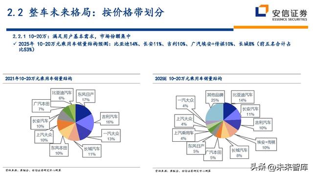 汽车行业深度研究及投资策略：技术路线、格局、盈利、竞争、车企