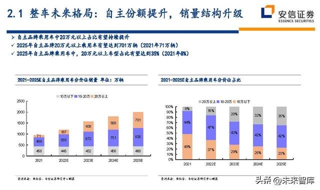 汽车行业深度研究及投资策略：技术路线、格局、盈利、竞争、车企