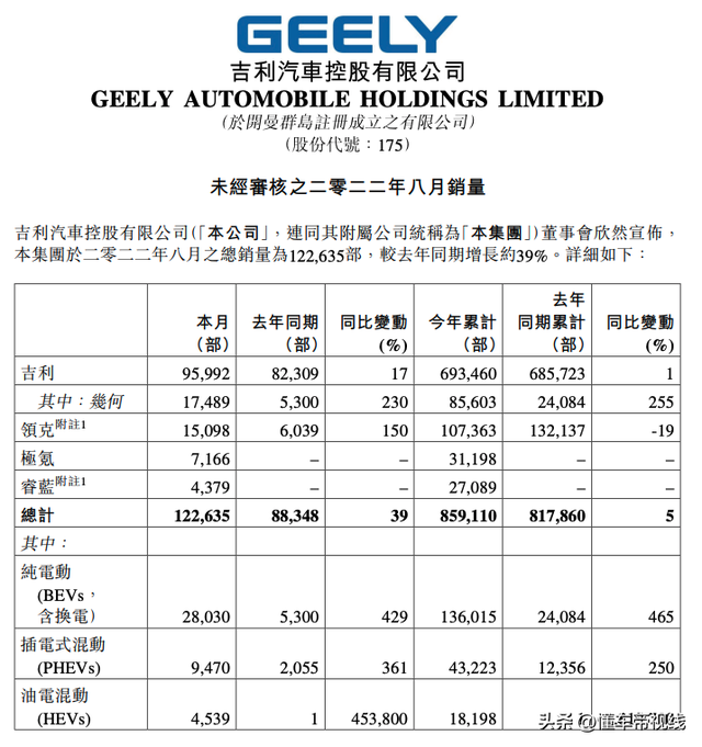 数读｜年度目标难达成？吉利汽车8月销量超12万辆，同比增长39%