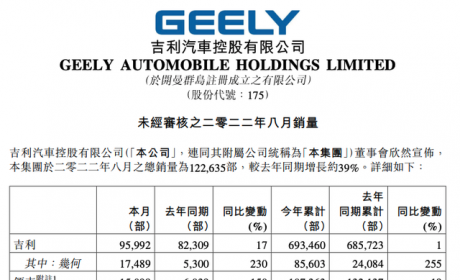 数读｜年度目标难达成？吉利汽车8月销量超12万辆，同比增长39%