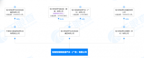 恒大汽车投资成立恒驰智慧汽车公司，注册资本9.51亿元