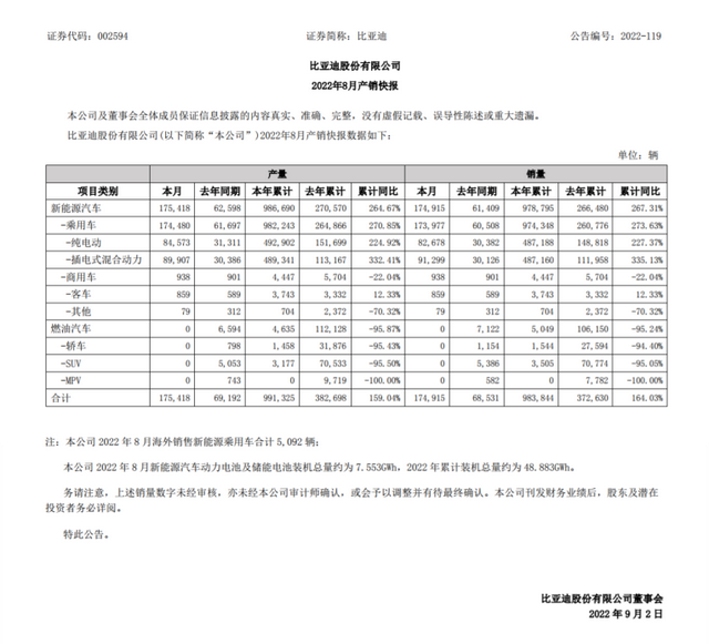 销量再度突破 过硬实力助比亚迪“飞”向世界