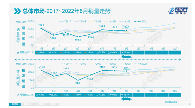 8月汽车零售187万辆，淡季不淡还有点甜