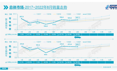 8月汽车零售187万辆，淡季不淡还有点甜