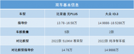 比亚迪元PLUS和大众ID.3谁更值得买？这份深度对比让你不再纠结