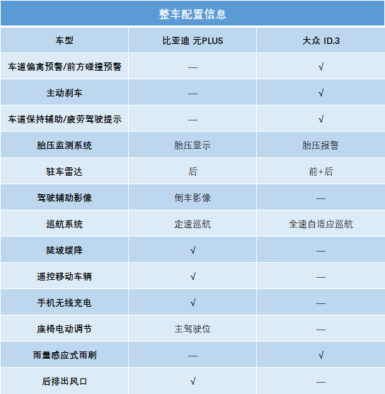 比亚迪元PLUS和大众ID.3谁更值得买？这份深度对比让你不再纠结