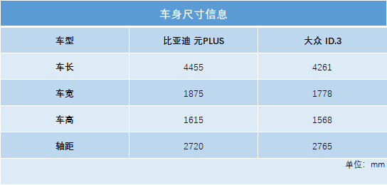 比亚迪元PLUS和大众ID.3谁更值得买？这份深度对比让你不再纠结