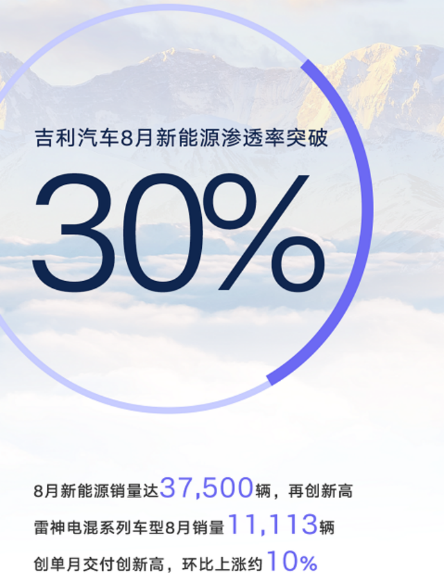 渗透率突破30%，吉利在新能源赛道登上新高点