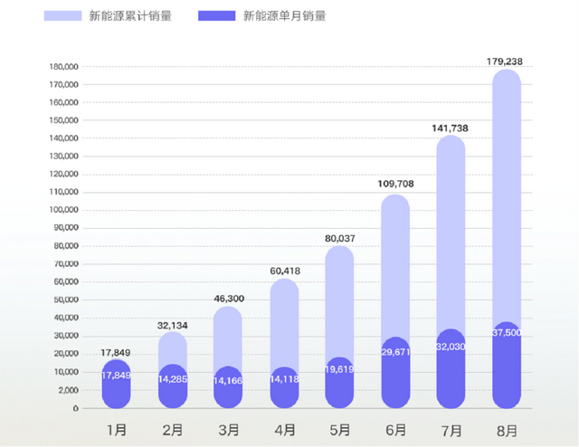 渗透率突破30%，吉利在新能源赛道登上新高点