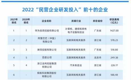 2022“民营企业研发”十强公布，阿里、吉利、蚂蚁、网易等4家浙企入榜