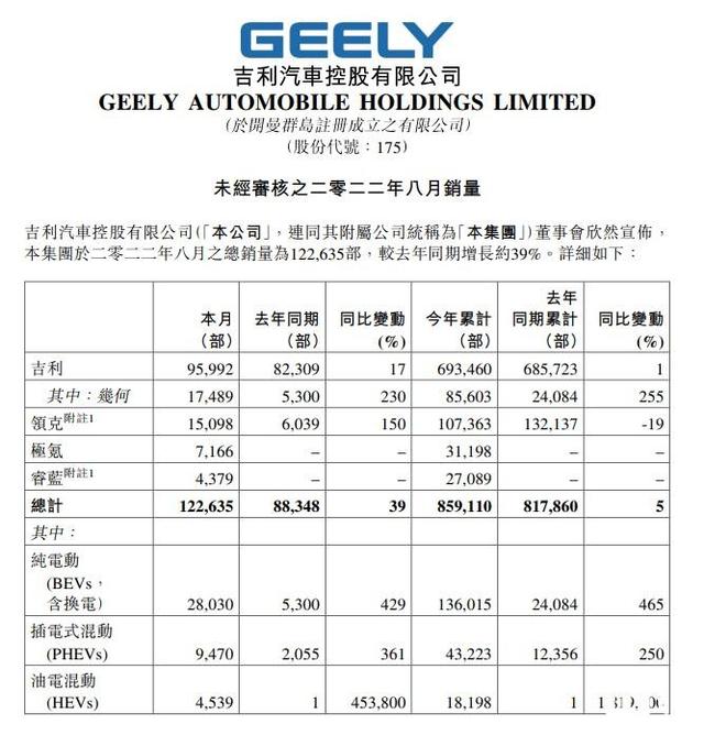 8月劲销122,635辆，吉利强劲增长凭什么？