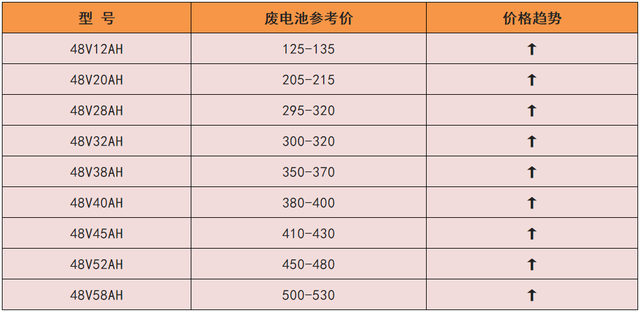 今天才知道，电动车换一组电池要多少钱？换铅酸还是锂电更划算？