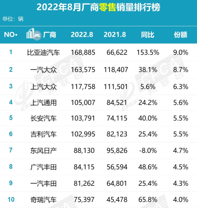 8月汽车销量TOP 10：中国车狂销17万称王，日产成唯一负增长