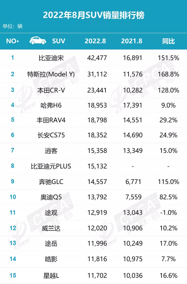 比亚迪宋系列月销超4万辆，8月份的SUV市场竞争有多激烈？