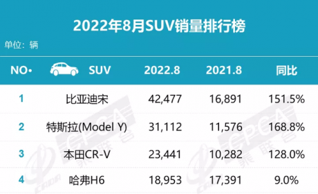 比亚迪宋系列月销超4万辆，8月份的SUV市场竞争有多激烈？