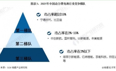 白静尧：动力锂电池业竞争加剧，宁德时代装机量下降至47.7%