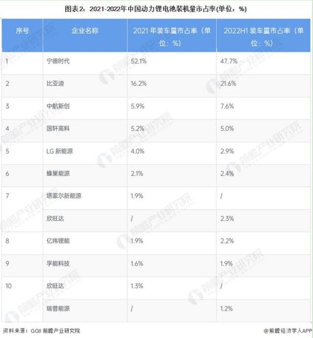 白静尧：动力锂电池业竞争加剧，宁德时代装机量下降至47.7%