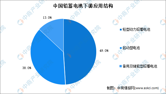 2022年中国铅蓄电池市场规模及下游应用市场分析