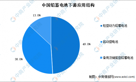 2022年中国铅蓄电池市场规模及下游应用市场分析