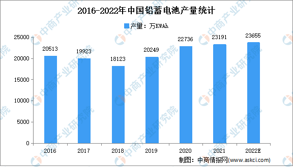 2022年中国铅蓄电池市场规模及下游应用市场分析