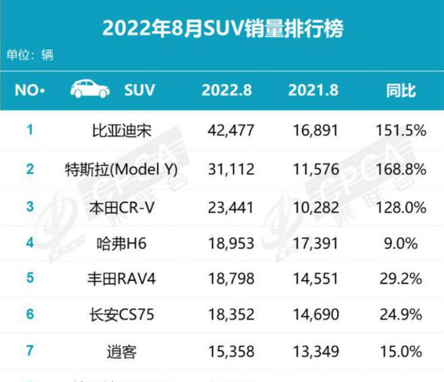 月销42477辆，比亚迪宋排名第一，浅析车型优势