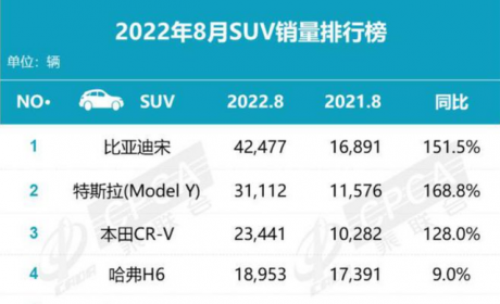 月销42477辆，比亚迪宋排名第一，浅析车型优势