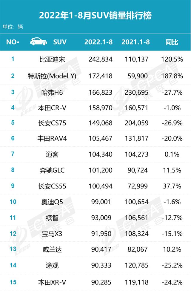 涨回来了！8月SUV销量榜出炉，比亚迪宋稳守第一