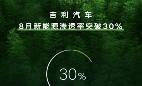 资讯 | 吉利汽车8月新能源渗透率突破30%，雷神电混系列突破1.1万辆