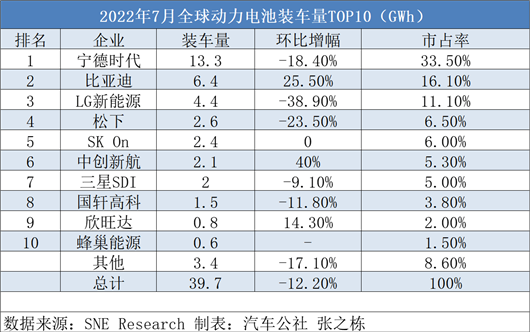 7月全球动力电池：比亚迪击败LG，只是开始