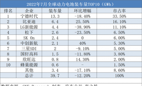 7月全球动力电池：比亚迪击败LG，只是开始